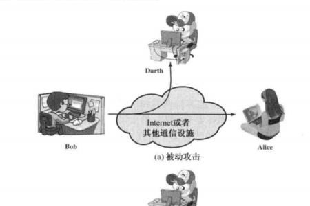 人为攻击中属于主动攻击的是