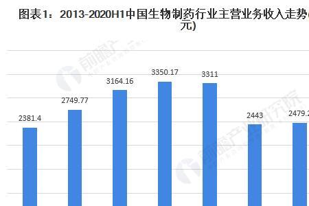 生物制药和药品生产哪个好就业