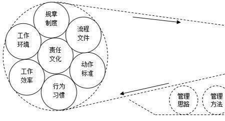 什么是精细化管理十要素