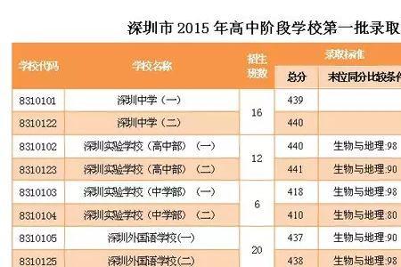 深圳中考完还去学校吗