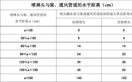 喷淋头间距规范