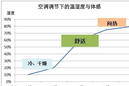 空调抽湿状态下25度与26度的区别