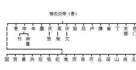 蒿姓是谁的后代