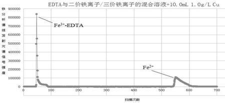 2价铁怎么表示