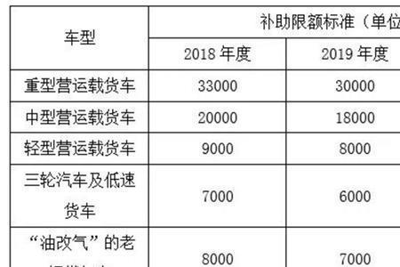 未到报废年限想报废有多少补贴