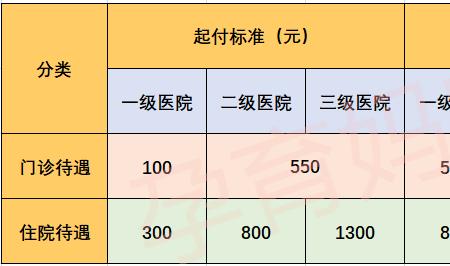 山东新生儿医保报销范围