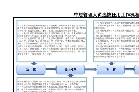 县级干部提拔的流程