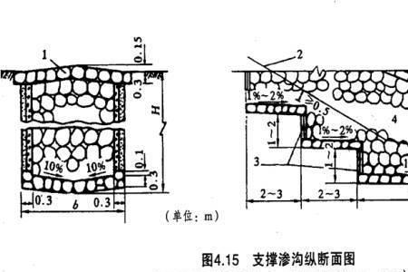 支撑渗沟与边坡渗沟区别