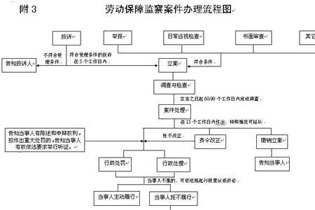 社保立案流程