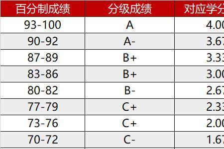 平均绩点4什么意思