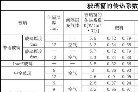 门窗传热系数越小越好吗