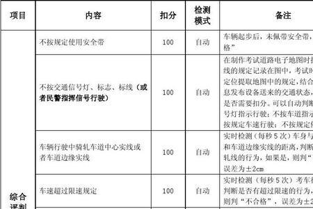 d证科目三考试扣分标准