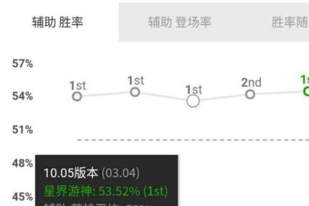 lol哪个分段辅助正常