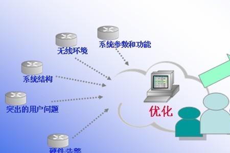 网络优化与规划是什么专业