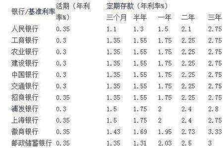 1.5万块钱一年利息是多少