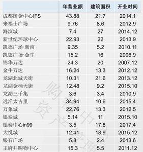 营业额和销售额有何区别