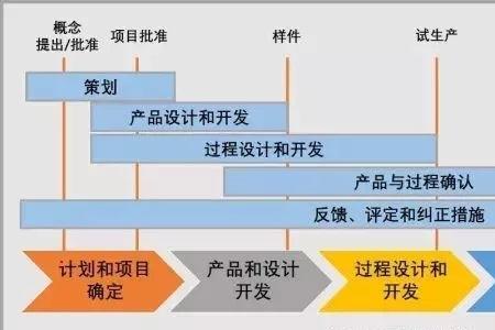 项目式生产的主要风险包括