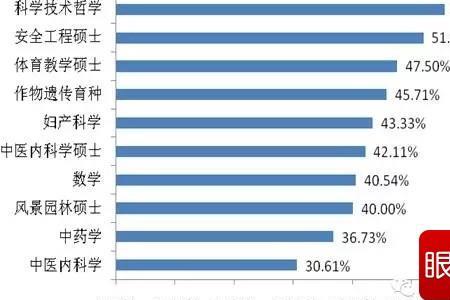 生物与医药研究生好就业吗