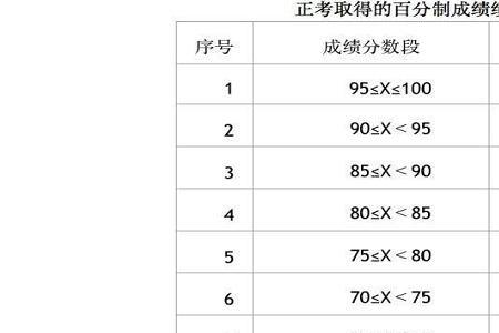 重修刷绩点有用吗