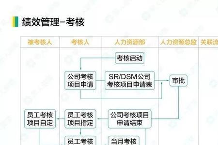 hr核薪流程要走多久