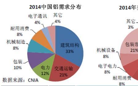 电解铝的主要用途