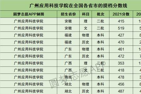 广州应用科技学院可以保研吗