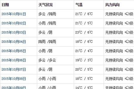 七月份白天哪里温度最低