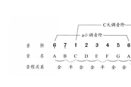 d小调与f大调的相同点