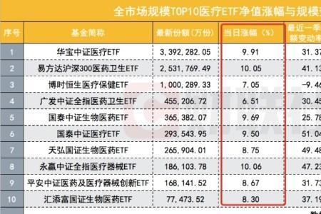 医疗etf和生物医药etf有啥区别