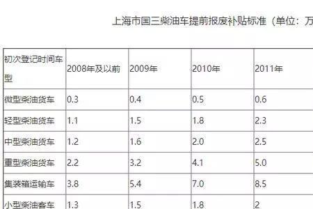 阜阳汽车报废补贴标准