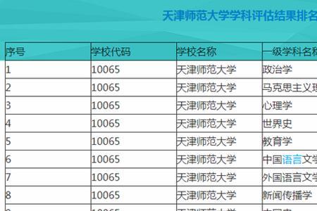 天津市第四轮学科评估高校排名