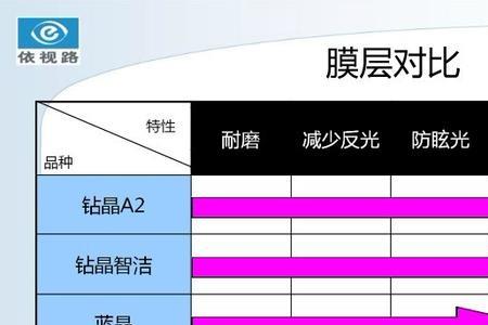 依视路膜层会被擦掉吗