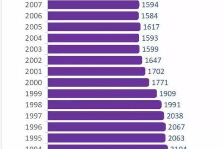 世界人口平均出生率