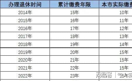 2023年退休医保政策最新标准