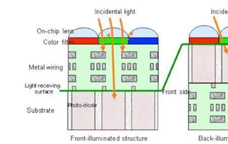 摄像头sensor原理