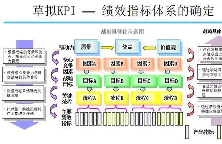 衡量绩效基本要求