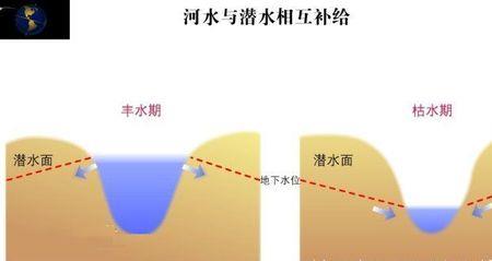 水位高程和水位标高有什么区别