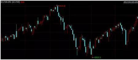 期货里跷跷板行情是什么意思