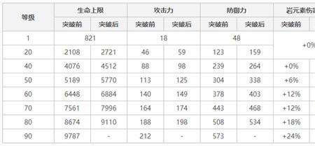 岩主50级能达到多少攻击力