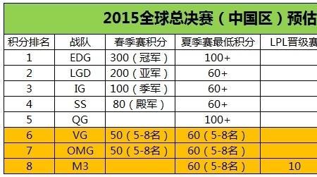 英雄联盟世界赛选拔规则