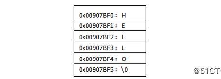 c++字符变量怎么赋值