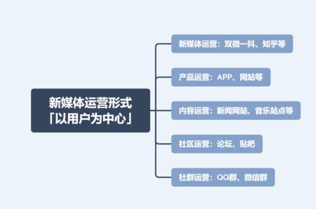 新媒体运营技巧