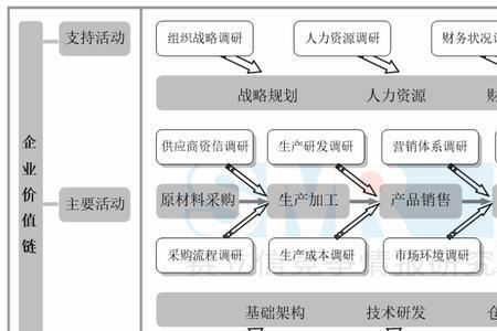 生产价值链的定义