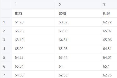 满分100权重15%怎么算