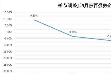 同比下降是什么意思