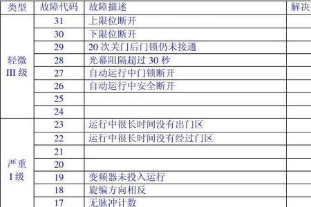 蒂森电梯5800故障什么意思