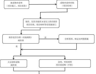 企业物资出厂管控措施