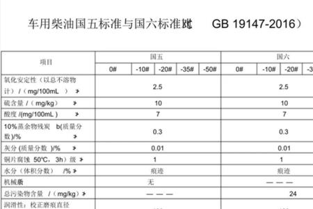 国六a和国六b汽油成分区别