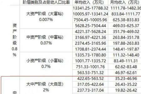 60岁中产存款标准多少