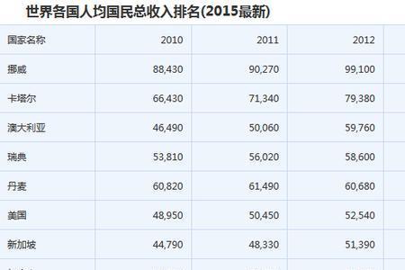 人均收入什么意思